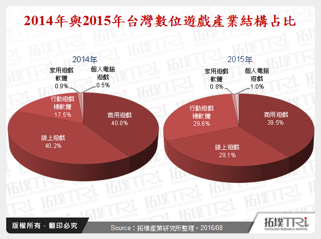 探讨台湾数位游戏产业规模与厂商布局