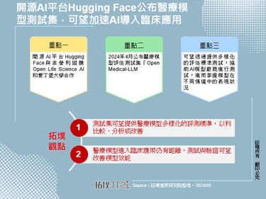 开源AI平台Hugging Face公布医疗模型测试集，可望加速AI导入临床应用