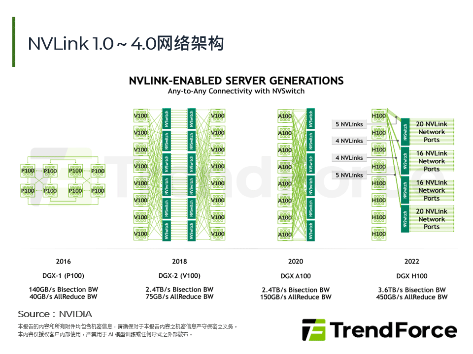 NVLink 1.0～4.0网路架构