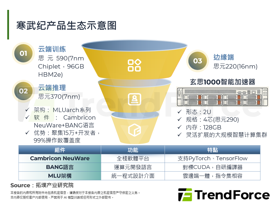 寒武纪产品生态示意图