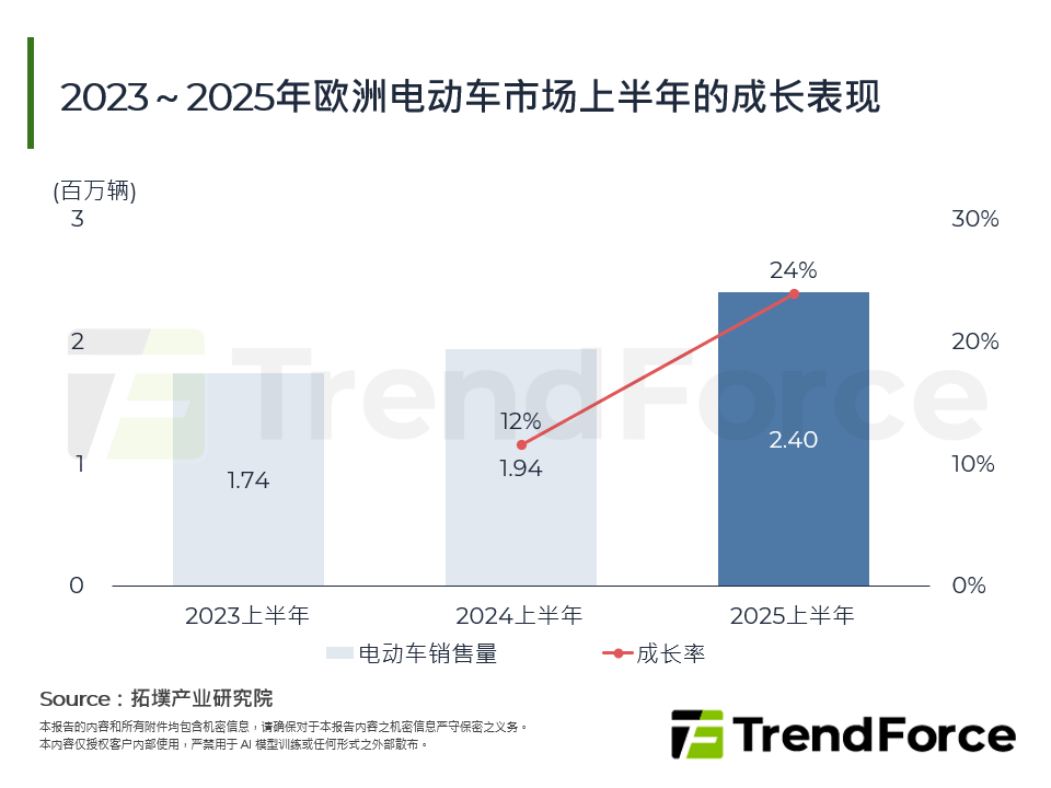 2023～2025年欧洲电动车市场上半年的成长表现