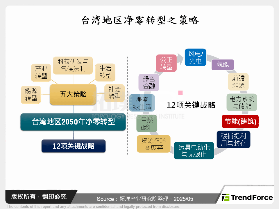 台湾净零转型之策略