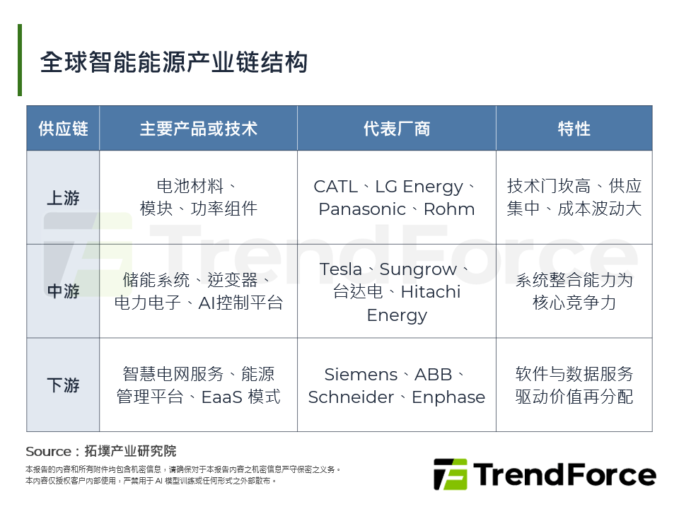 全球智慧能源产业链结构