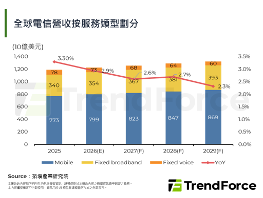 告别单纯连网服务！全球电信商迈