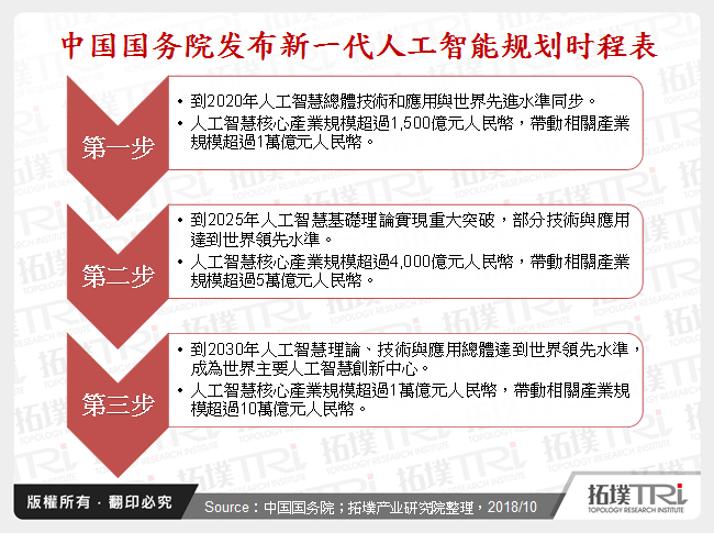 中国国务院发布新一代人工智慧规划时程表