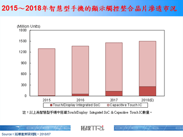 【拓墣论坛】探讨电容触控晶片与压力感测技术于智慧型手机发展