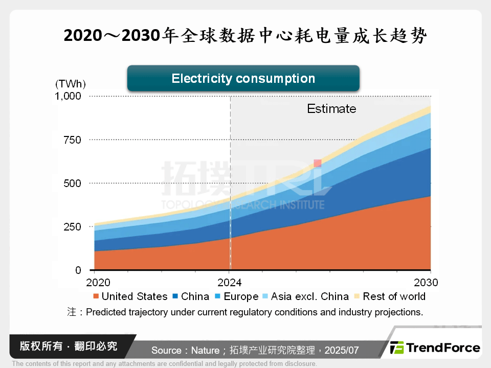 2020～2030年全球资料中心耗电量成长趋势