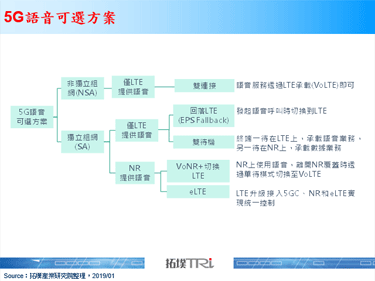 5G手机成为2019年市场关注亮点
