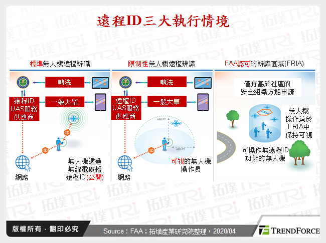 远程ID三大执行情境