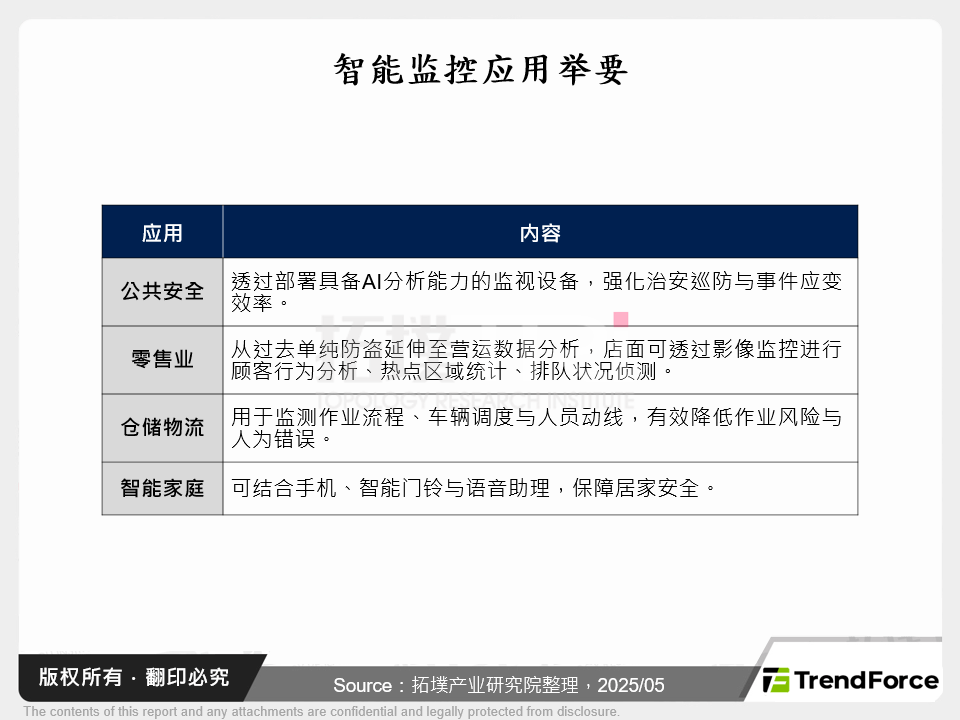 智慧监控应用举要
