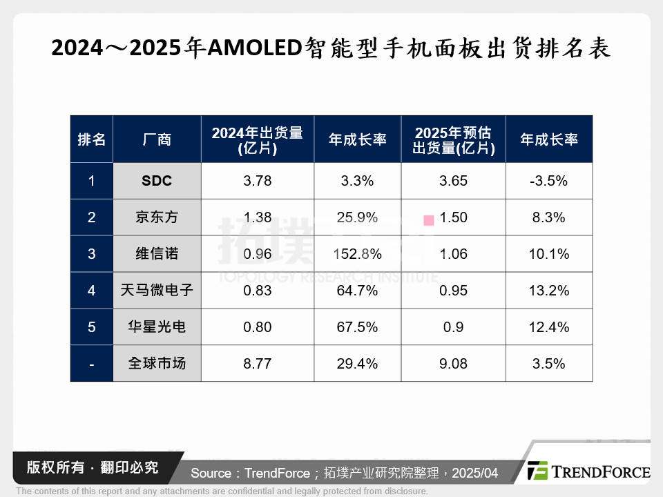 2024～2025年AMOLED智慧型手机面板出货排名表