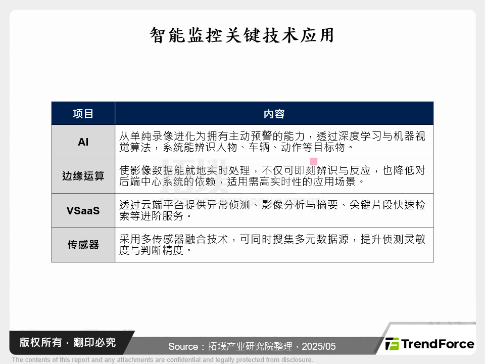 智慧监控关键技术应用