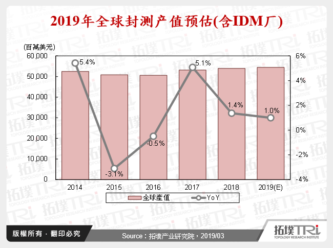 2019年全球封测产值预估(含IDM厂)