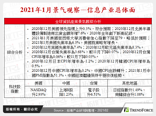 2021年1月景气观察－资讯产业总体面