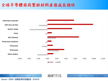 半导体前段制程材料需求衰退，光罩与WET Chemical逆势成长为亮点