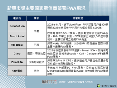 Bharti Airtel加速在印度部署5G FWA力道，预期2025年第三季累积1.2亿用户数量
