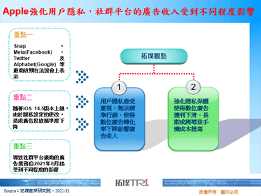 Apple强化用户隐私，社群平台的广告收入受到不同程度影响