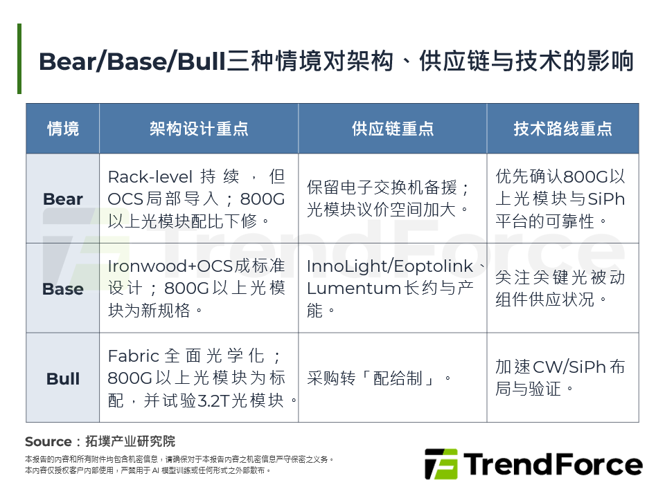 Bear/Base/Bull三种情境对架构、供应链与技术的影响