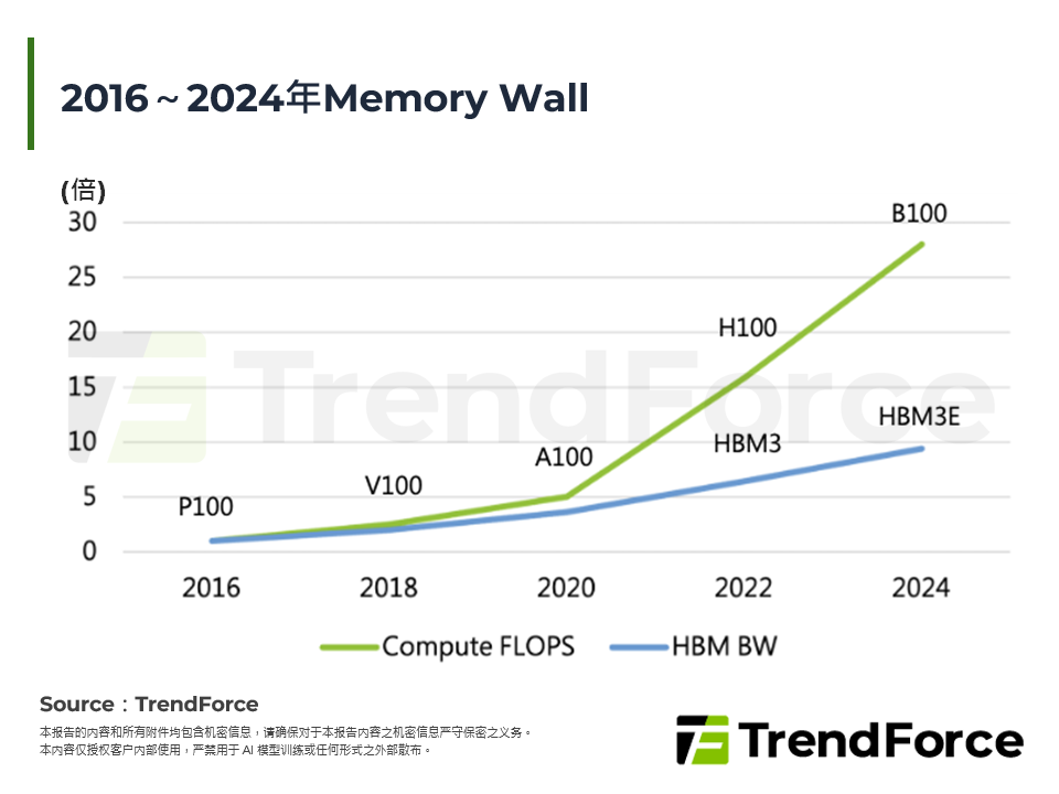 2016～2024年Memory Wall