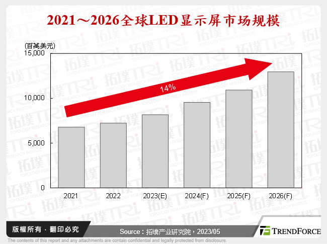 2021～2026全球LED显示屏市场规模