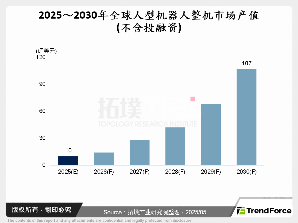 2025～2030年全球人型机器人整机市场产值(不含投融资)