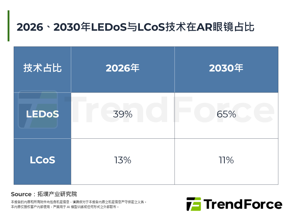 2026、2030年LEDoS与LCoS技术在AR眼镜占比