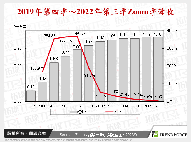 2019年第四季～2022年第三季Zoom季营收