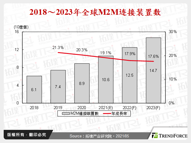 2018～2023年全球M2M连接装置数