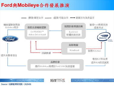 Ford与Mobileye扩大合作，分析两家获益方式