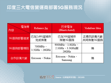 印度电信商积极扩展5G服务，加速印度5G全覆盖部署进程