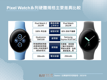 Google推出Pixel Watch 2与Charge 6手环，生成式AI成加值关键