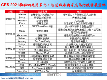 CES 2021：智慧城市与家庭成物联网防疫兵家必争之地