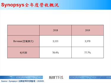 Synopsys发布财会年度2020年第一季财报，全年度财测依然不动如山