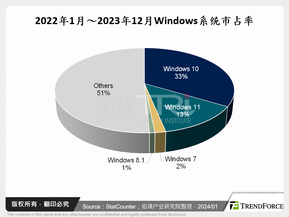 2022年1月～2023年12月Windows系统市占率