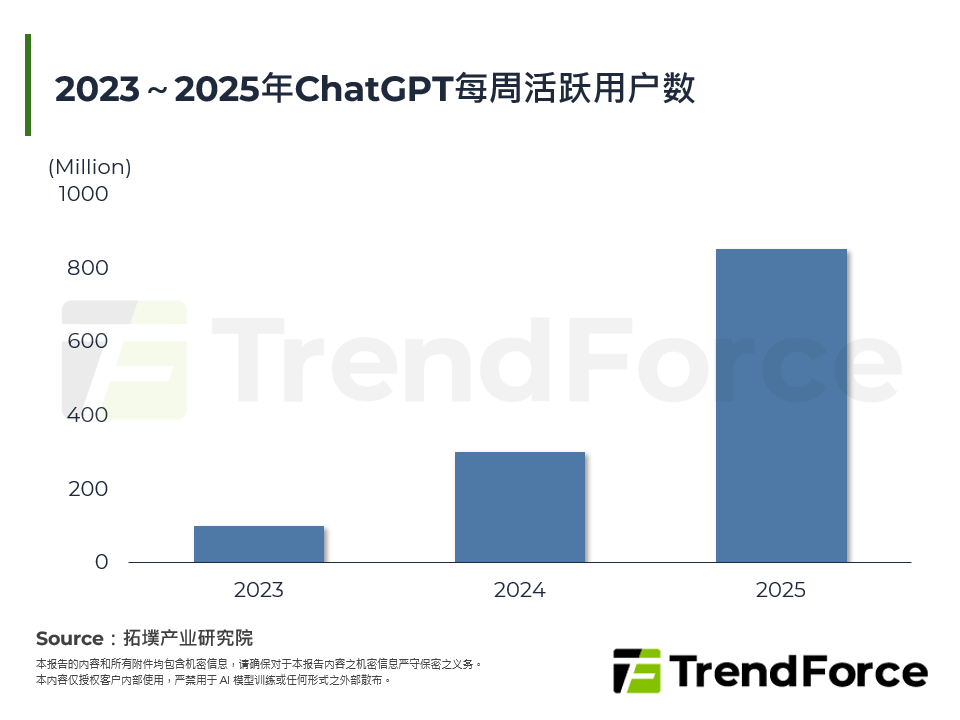 2023～2025年ChatGPT每周活跃用户数