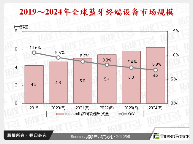 2019～2024年全球蓝牙终端设备市场规模