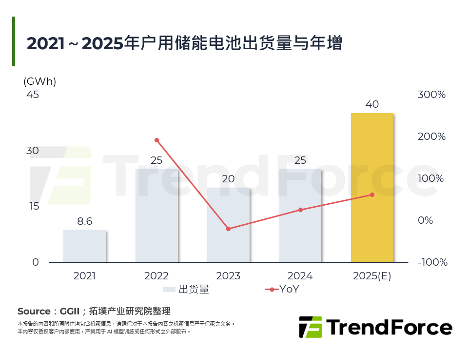 2021～2025年户用储能电池出货量与年增