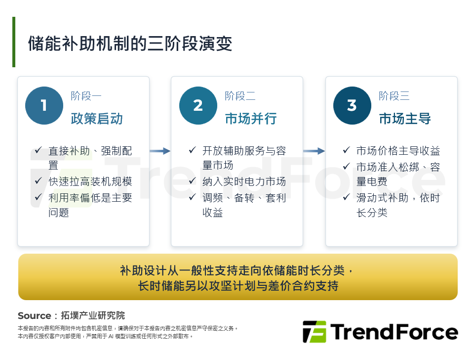 储能补助机制的三阶段演变