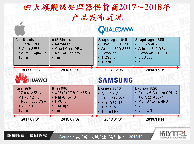 四大旗舰级处理器供应商2017～2018年产品发布近况