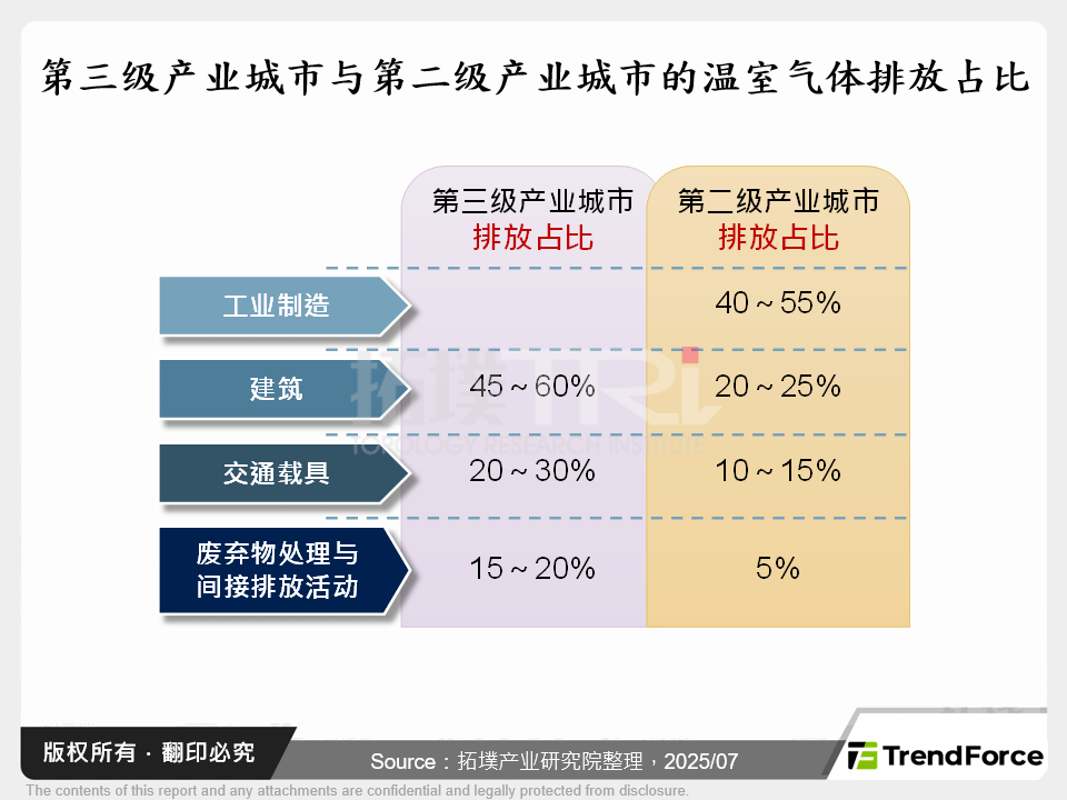 第三级产业城市与第二级产业城市的温室气体排放占比