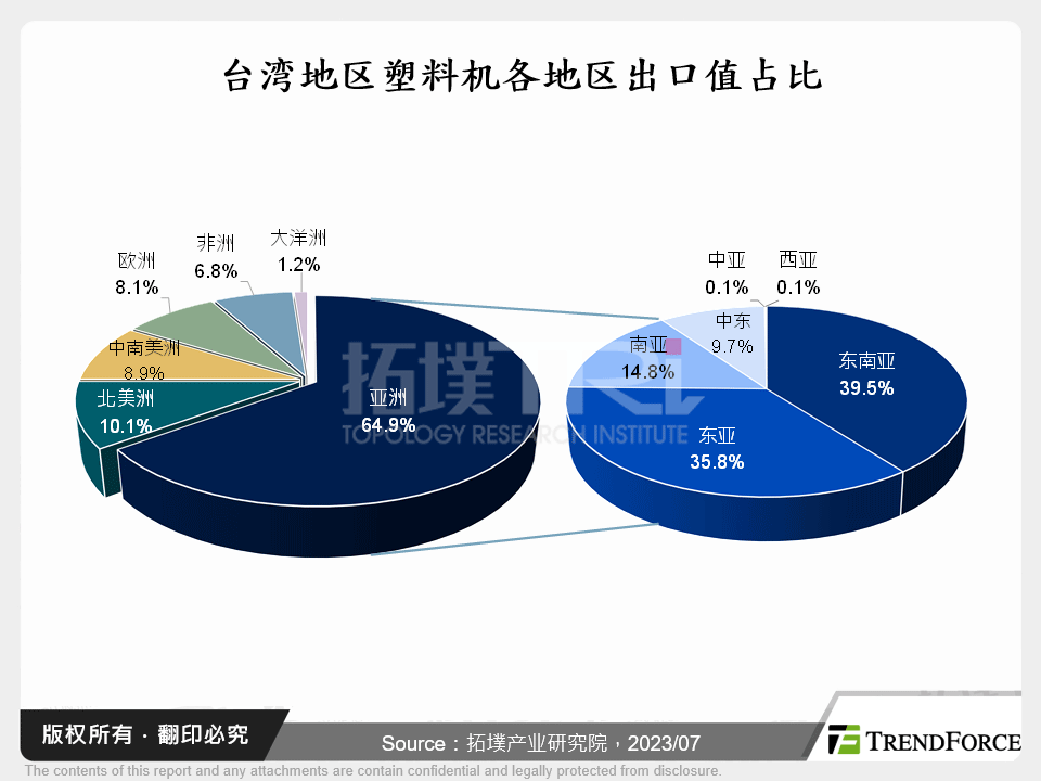 台湾塑胶机各地区出口值占比