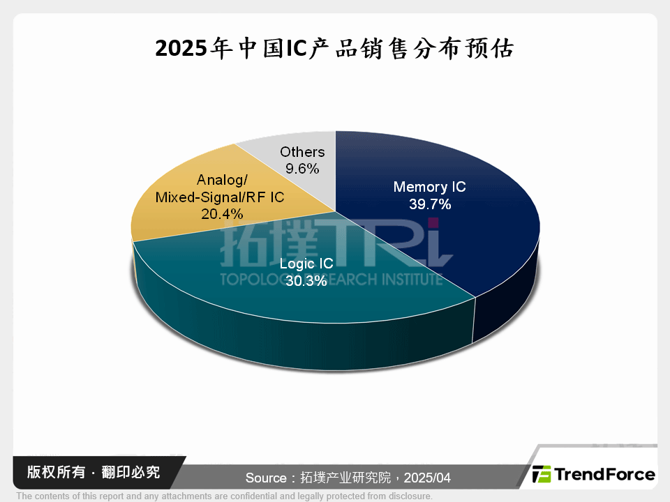 2025年中国IC产品销售分布预估