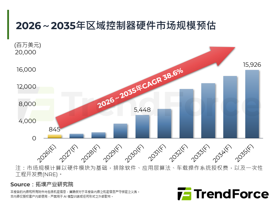 2026～2035年区域控制器硬体市场规模预估