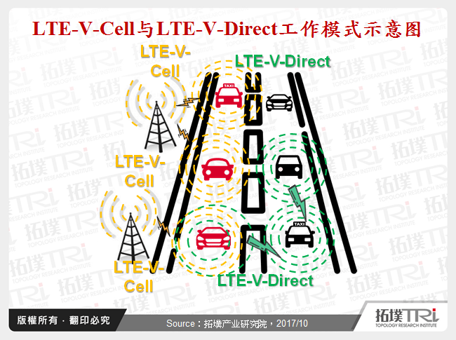 LTE-V-Cell与LTE-V-Direct工作模式示意图