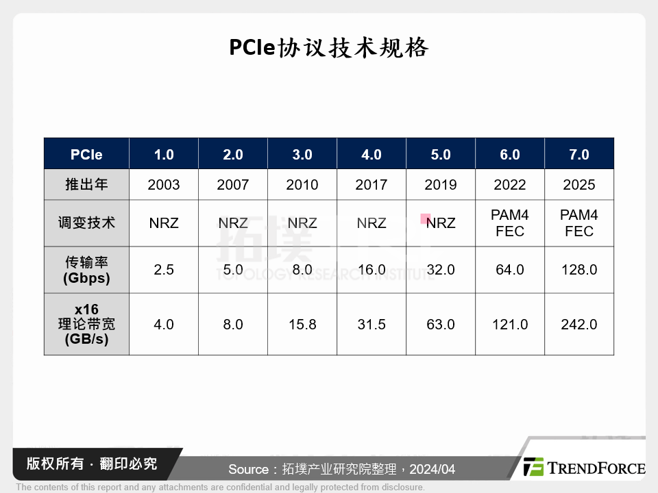 PCIe协定技术规格