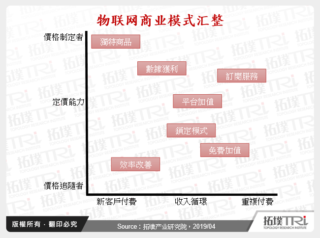 物联网商业模式汇整