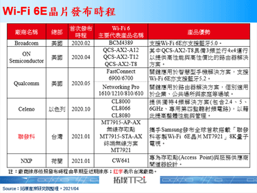 联发科携手Samsung发布全球首款支援Wi-Fi 6E之8K电视