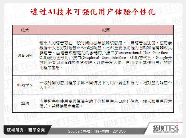 透过AI技术可强化用户体验个性化