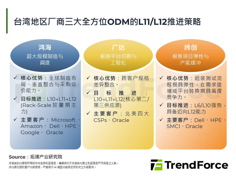 台湾厂商三大全方位ODM的L11/L12推进策略