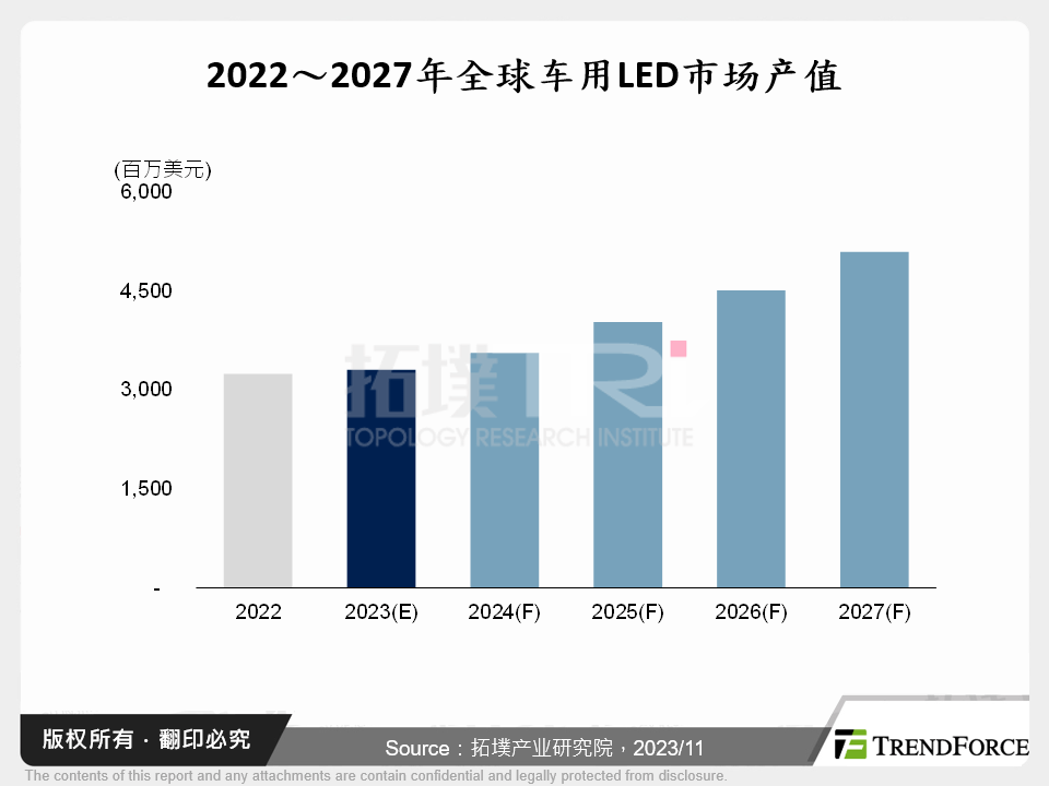 车用LED市场与ALE 2023展场直击